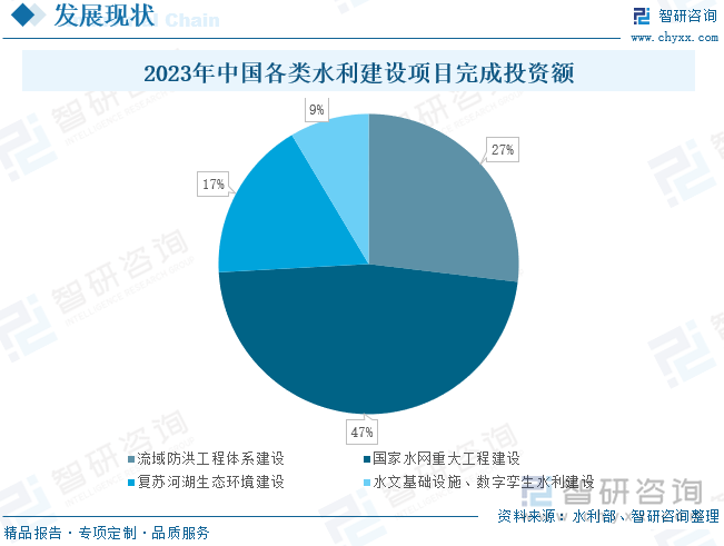 2024年中国水利建设新开工项目数量、投资完成额、重点水利工程设施数量、系统从业人员及薪酬统计： 1-7月全国完成建设投资6894亿元创下历史新高[图](图3)