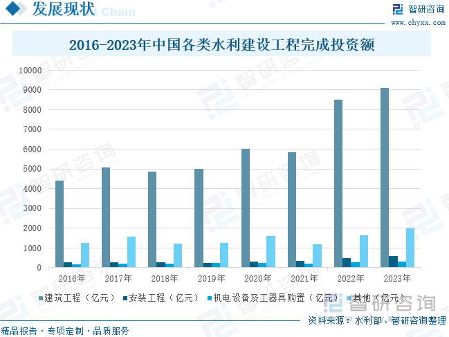 2024年中国水利建设新开工项目数量、投资完成额、重点水利工程设施数量、系统从业人员及薪酬统计： 1-7月全国完成建设投资6894亿元创下历史新高[图](图2)