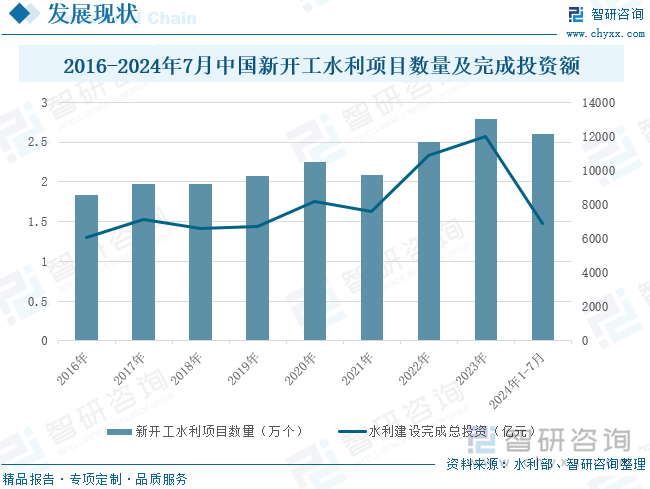 2024年中国水利建设新开工项目数量、投资完成额、重点水利工程设施数量、系统从业人员及薪酬统计： 1-7月全国完成建设投资6894亿元创下历史新高[图](图1)