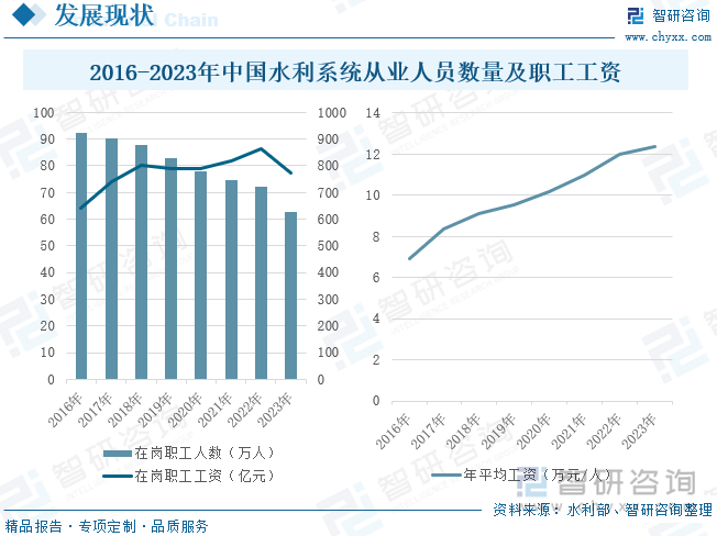 2024年中国水利建设新开工项目数量、投资完成额、重点水利工程设施数量、系统从业人员及薪酬统计： 1-7月全国完成建设投资6894亿元创下历史新高[图](图5)