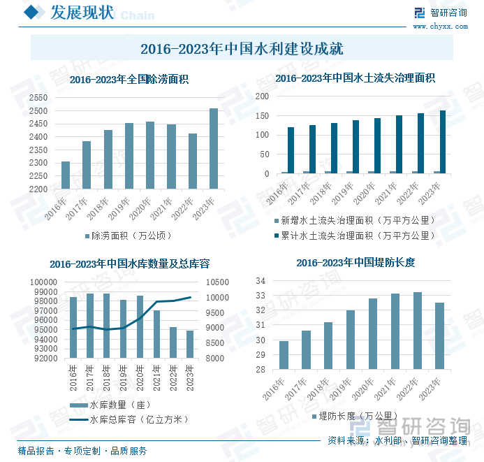 2024年中国水利建设新开工项目数量、投资完成额、重点水利工程设施数量、系统从业人员及薪酬统计： 1-7月全国完成建设投资6894亿元创下历史新高[图](图4)