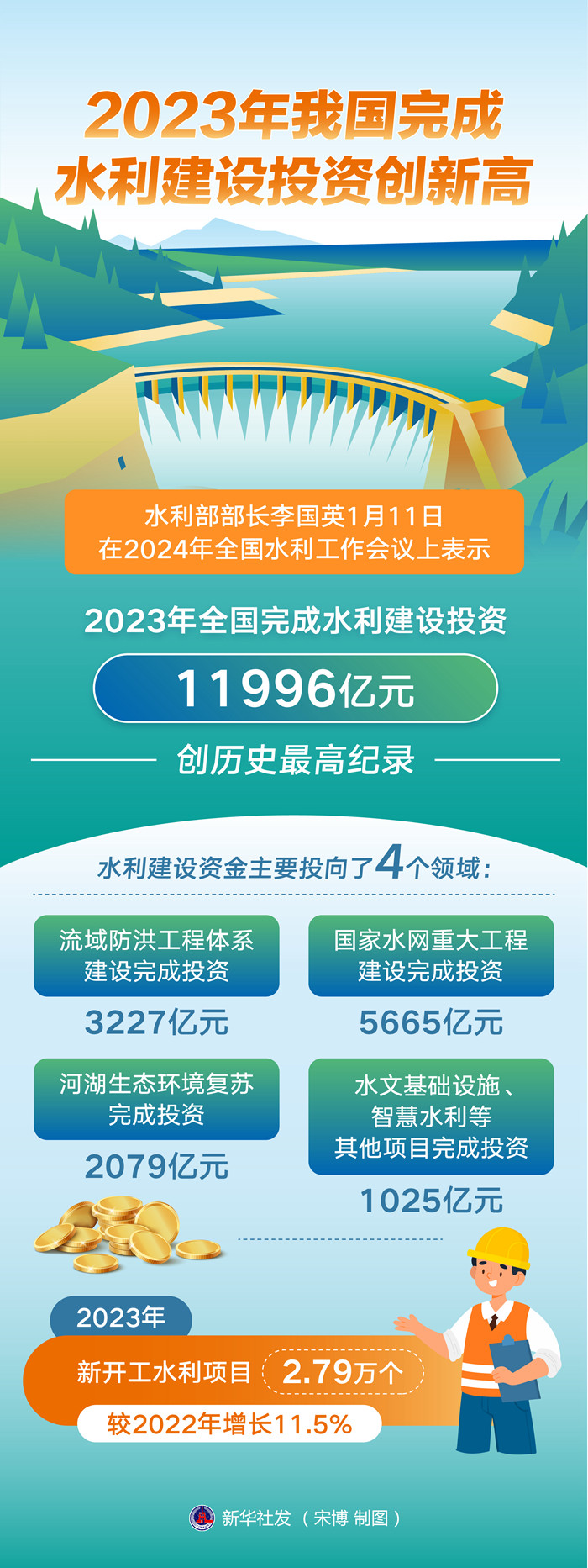 2023年我国完成水利建设投资创新高(图1)