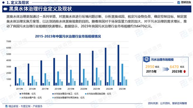 2025版中国黑臭水体治理产业发展概况、市场竞争格局分析报告(图2)