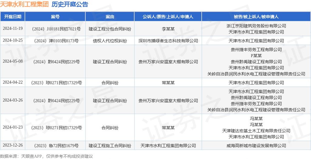 天津水利工程集团作为被告被上诉人的1起涉及建设工程分包合同纠纷的诉讼将于2024年11月19日开庭(图1)
