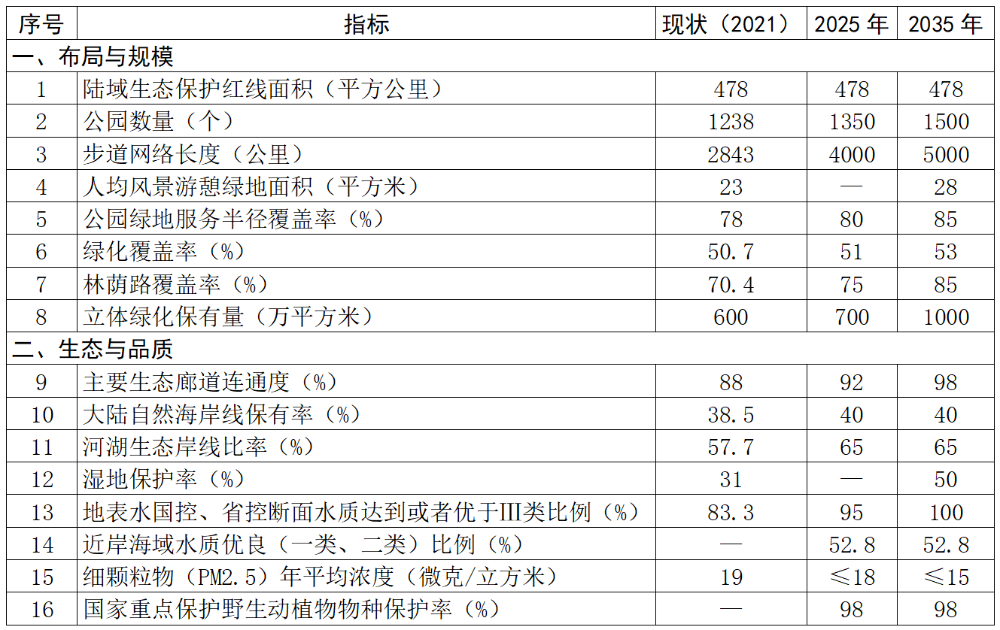 深圳市人民政府关于印发深圳市公园城市建设总体规划暨三年行动计划（2022－2024年）的通知(图1)
