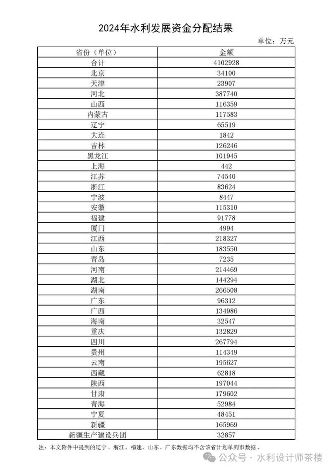 重磅！财政部下达2024年度水利发展资金（41029亿）内附各省分配结果！(图2)