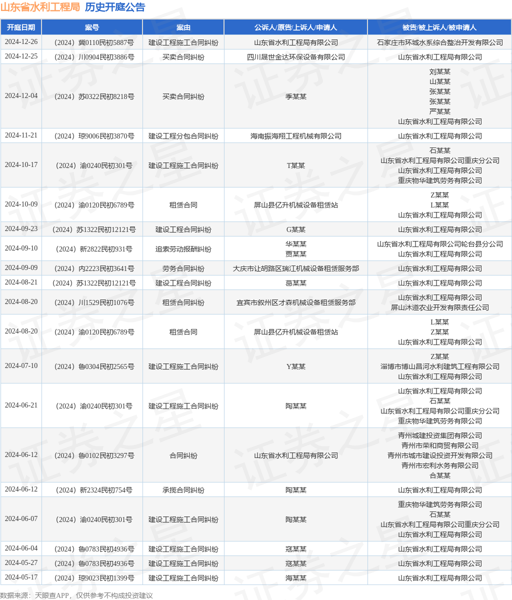 山东省水利工程局作为原告上诉人的1起涉及建设工程施工合同纠纷的诉讼将于2024年12月26日开庭(图1)