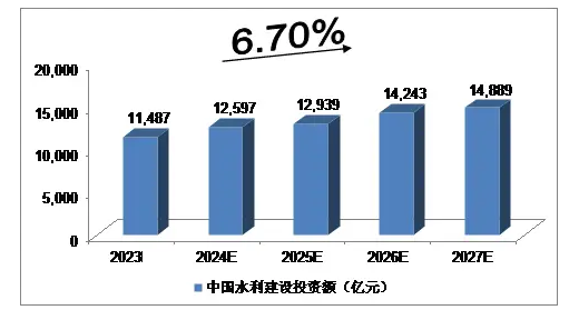 2024年水利工程市场分析：我国新开工重大水利工程量达45项(图1)