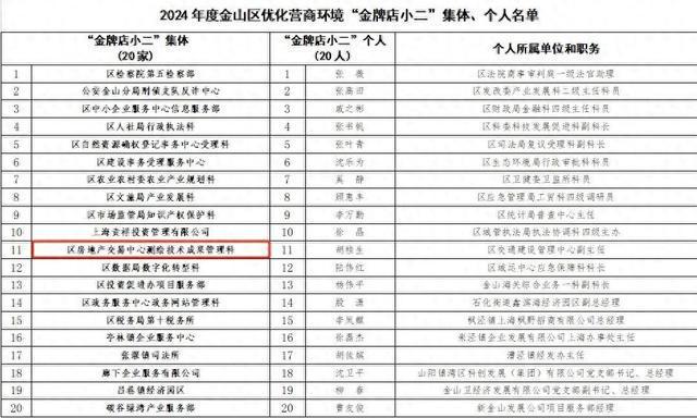 金山区房地产交易中心测绘技术成果管理科荣获“2024年度金山区优化营商环境‘金牌店小二’集体”荣誉称号(图1)