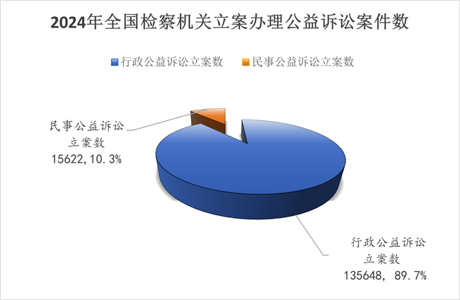 公益诉讼检察工作白皮书（2024）(图1)