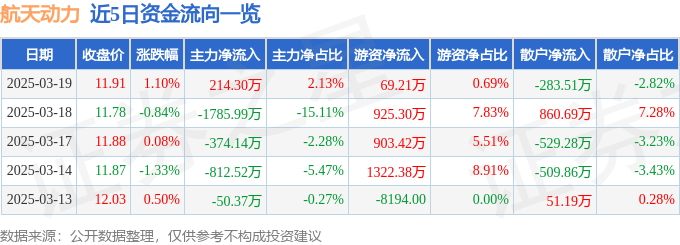 航天动力（600343）3月19日主力资金净买入21430万元(图1)