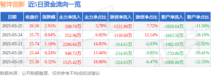智洋创新（688191）3月25日主力资金净买入59874万元(图1)