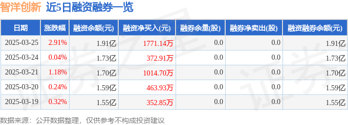 智洋创新（688191）3月25日主力资金净买入59874万元(图2)
