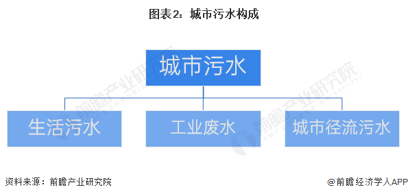 2024年中国城市污水处理行业发展现状分析 城市污水处理能力不断增强【组图】(图2)