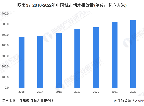 2024年中国城市污水处理行业发展现状分析 城市污水处理能力不断增强【组图】(图3)