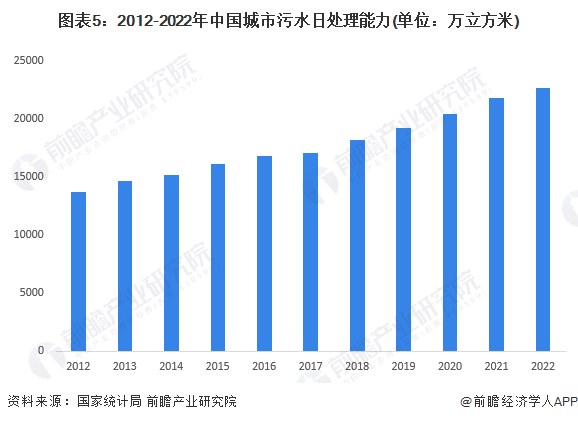 2024年中国城市污水处理行业发展现状分析 城市污水处理能力不断增强【组图】(图5)
