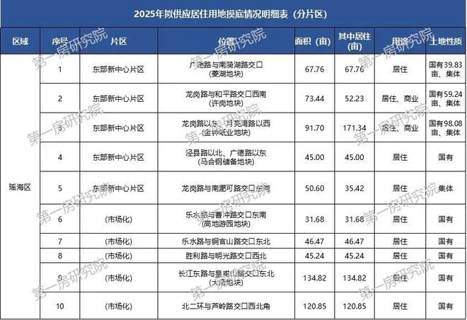 67亩王炸！瑶海一低密地块即将入市！(图2)