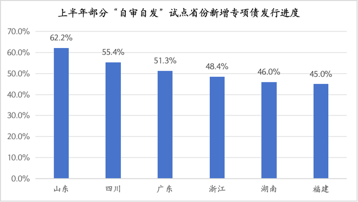上半年化债优先下半年政府债用途或更侧重稳增长(图2)