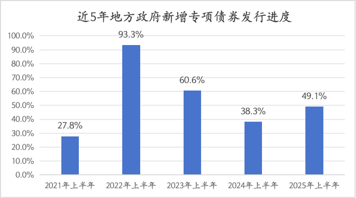 上半年化债优先下半年政府债用途或更侧重稳增长(图1)