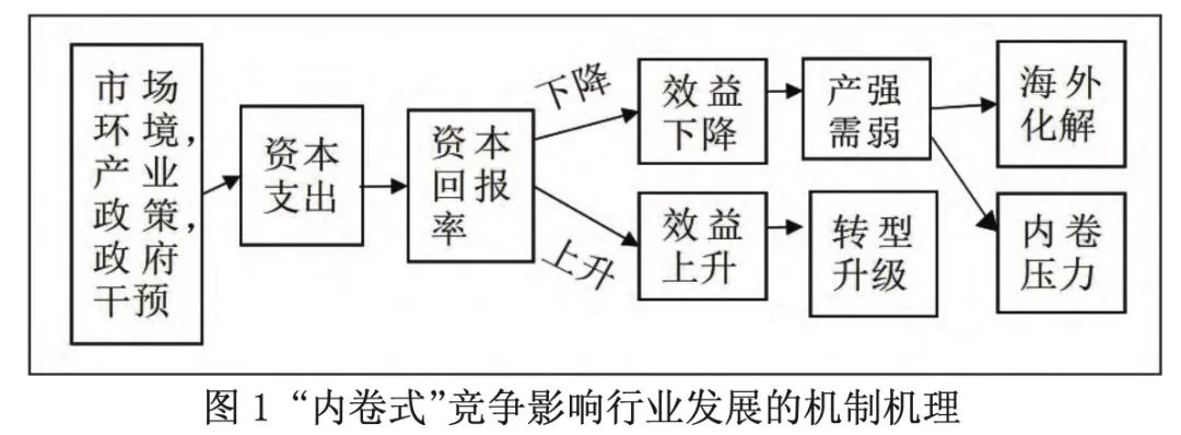 张鹏、胡蝶：整治“内卷式”竞争——理论、事实与对策建议(图1)