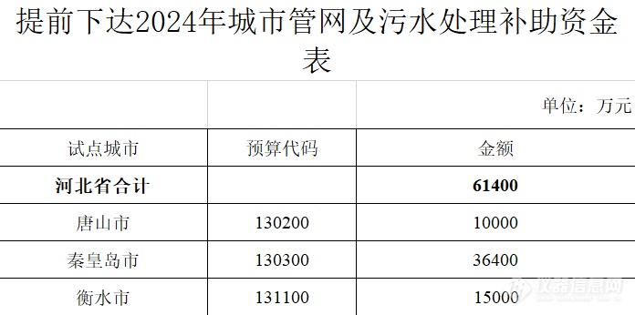 30亿!6省提前下达2024年中央城市管网及污水处理补助资金预算(图1)