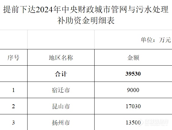 30亿!6省提前下达2024年中央城市管网及污水处理补助资金预算(图4)