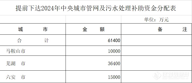 30亿!6省提前下达2024年中央城市管网及污水处理补助资金预算(图5)