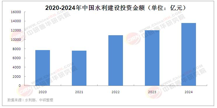 2025年中国水利建设行业发展现状分析及未来展望(图1)
