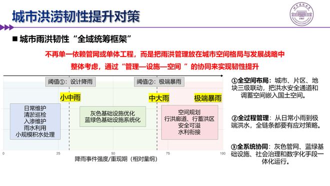 李俊奇：城市洪涝韧性提升策略的思考(图4)