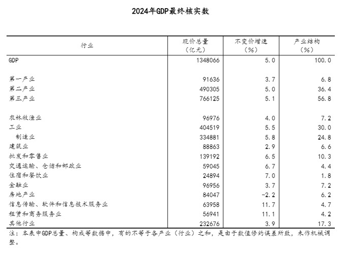 国家统计局关于2024年国内生产总值最终核实的公告(图1)
