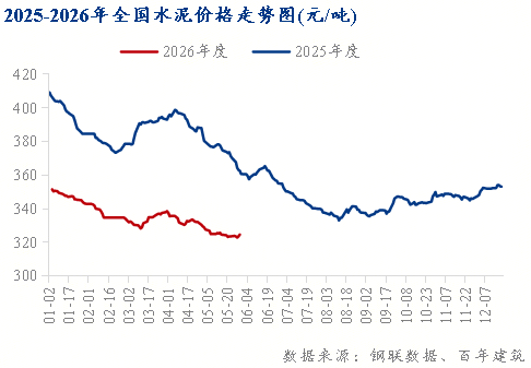百年建筑月报：6月全国水泥价格有望重回上升通道(图1)