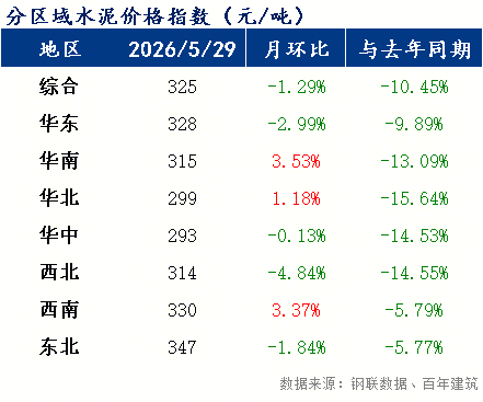 百年建筑月报：6月全国水泥价格有望重回上升通道(图2)