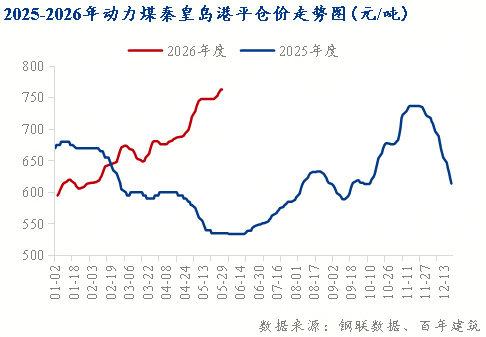 百年建筑月报：6月全国水泥价格有望重回上升通道(图3)