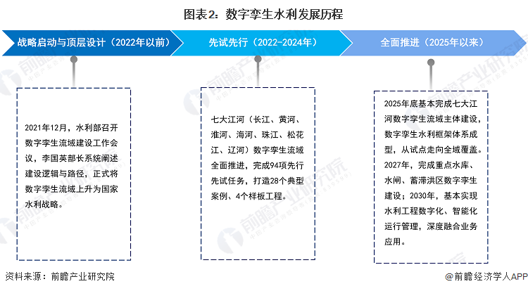 2026年中国智慧水利行业细分数字孪生水利发展分析已进入全面推进阶段【组图】(图2)