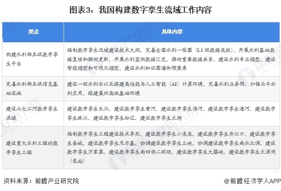 2026年中国智慧水利行业细分数字孪生水利发展分析已进入全面推进阶段【组图】(图3)