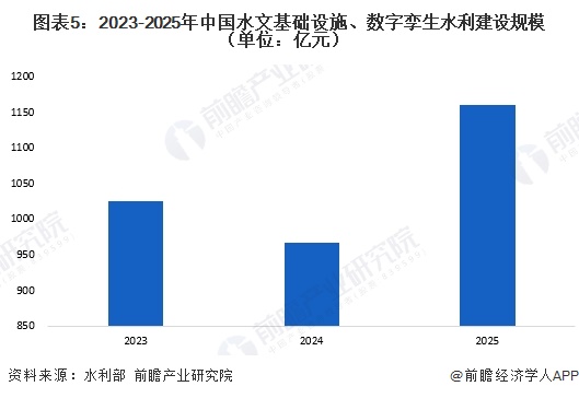 2026年中国智慧水利行业细分数字孪生水利发展分析已进入全面推进阶段【组图】(图5)
