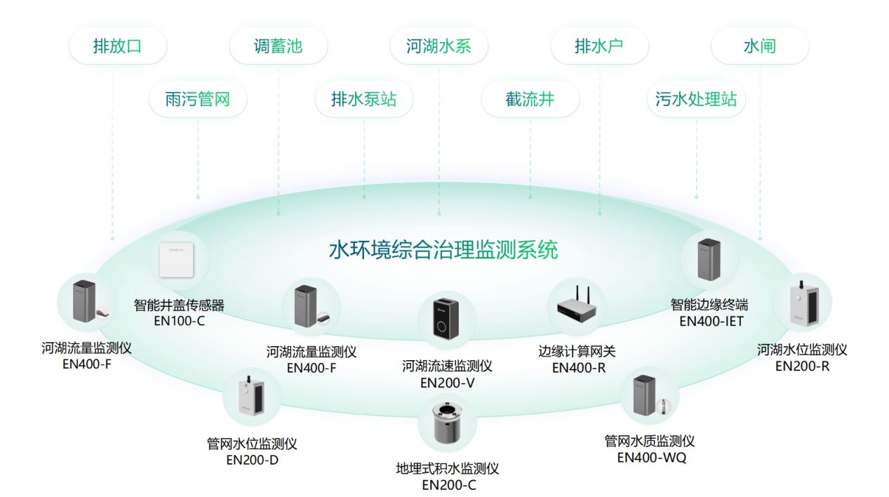 城市水环境综合治理监测系统助力水生态环境质量改善(图2)