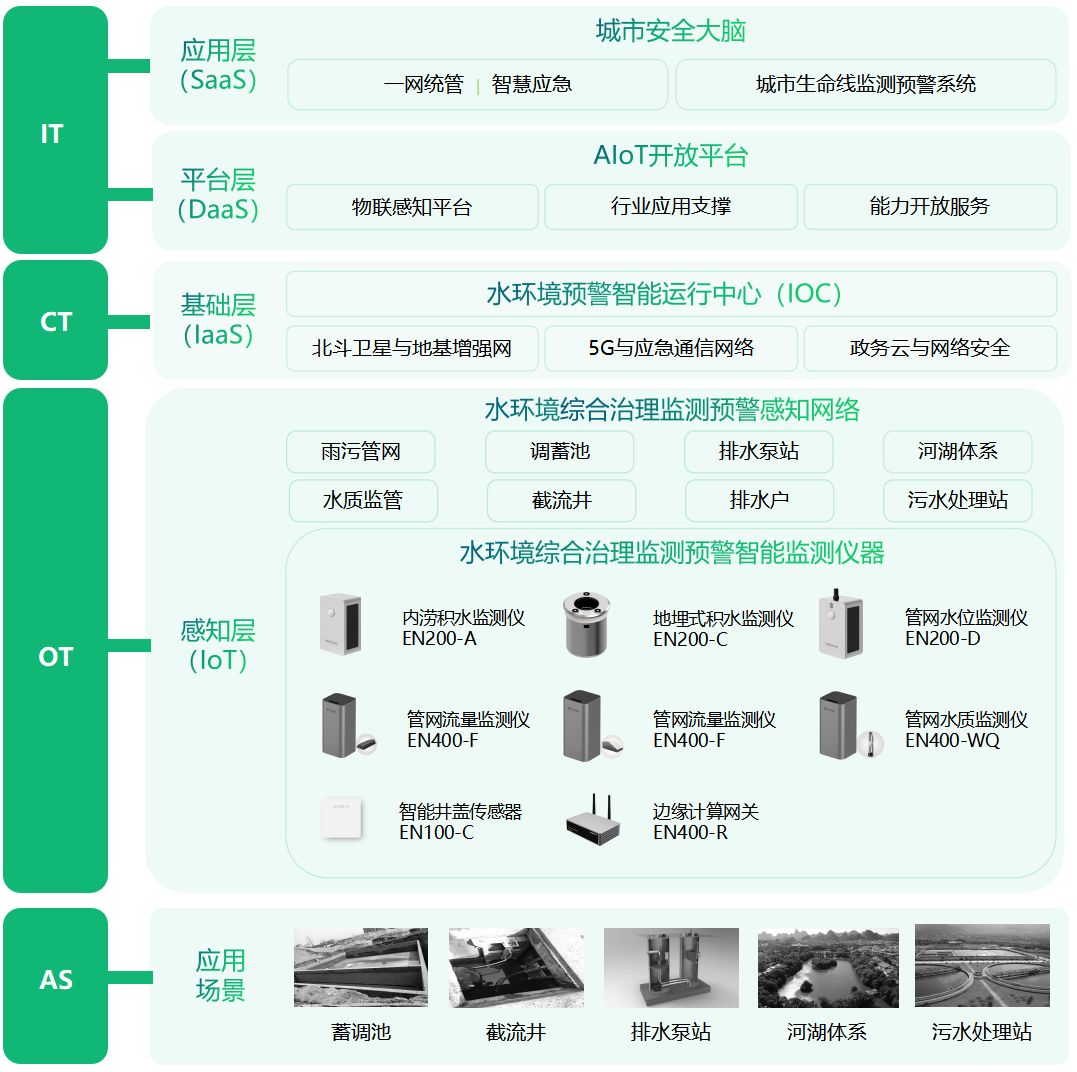 城市水环境综合治理监测系统助力水生态环境质量改善(图3)
